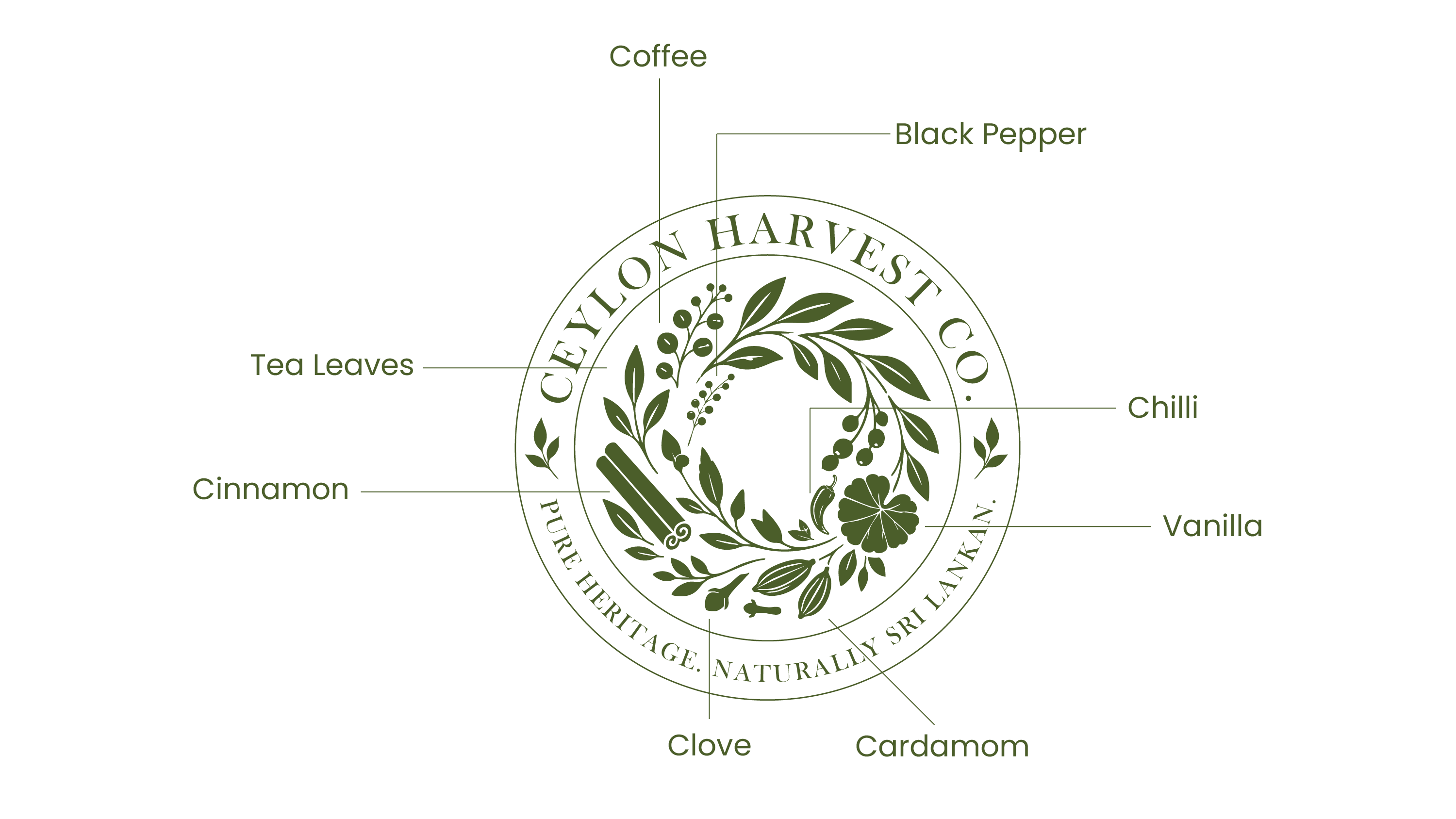 Anatomy of the Botanical Mark detailing trace ingredients