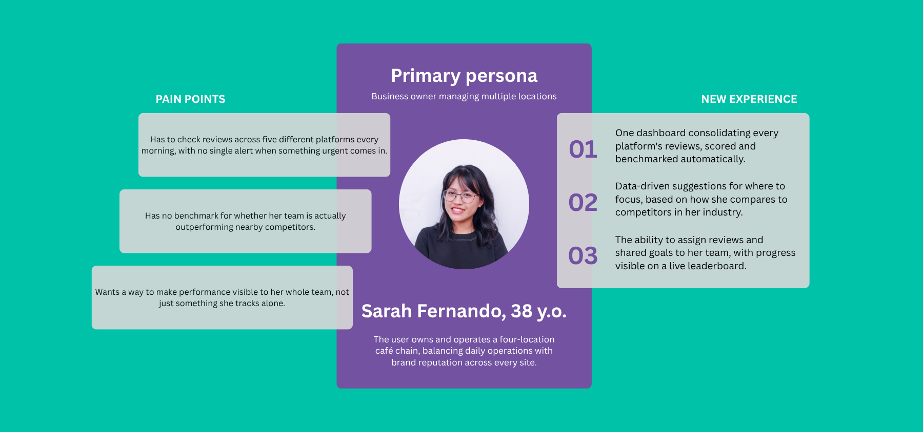 Primary persona: Sarah Fernando, 38, a business owner managing multiple locations, with pain points and the new experience Influential offers her