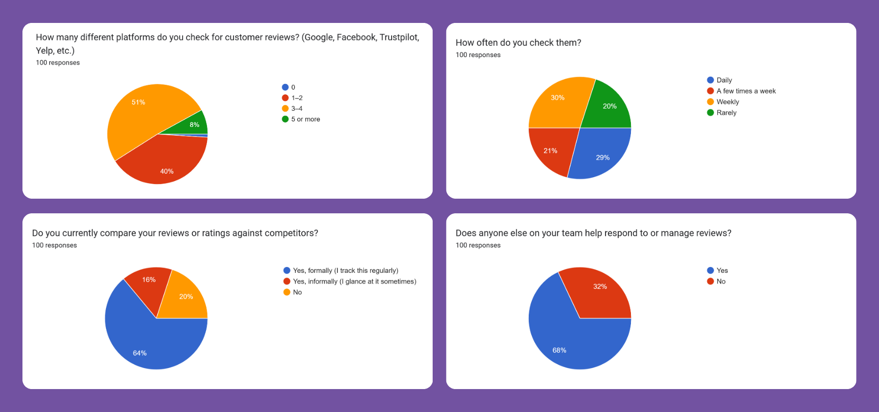 Questionnaire results displaying the frequency of checking reviews and competitor comparisons