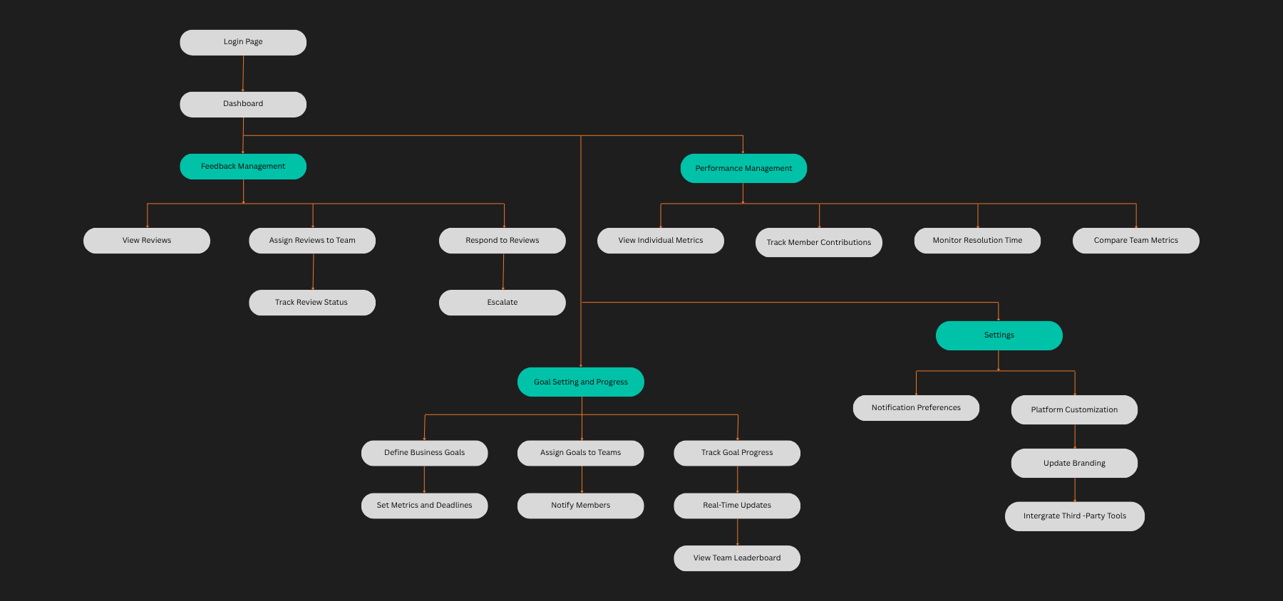 Sitemap version two, admin: feedback management, performance management, goal setting and progress, and settings, scoped to full oversight